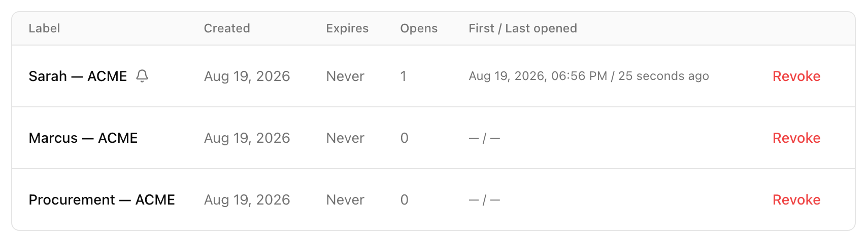 The same panel a little later: Sarah — ACME now shows 1 open with a first-opened timestamp. Marcus and Procurement are still on 0.