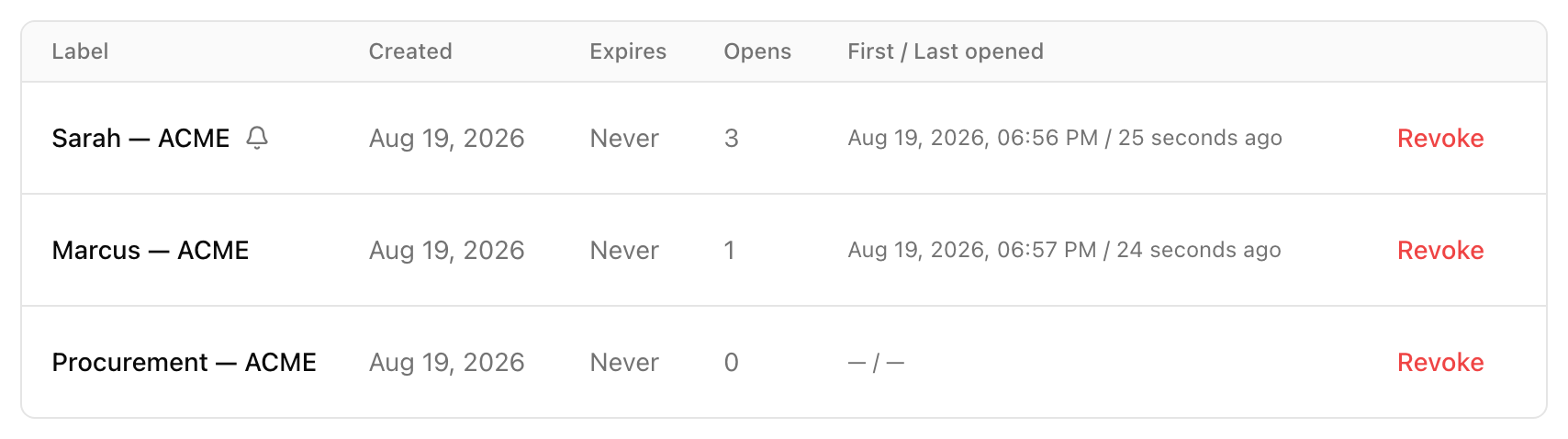 The same panel the next morning: Sarah — ACME shows 3 opens, Marcus — ACME shows 1, and Procurement — ACME still has not opened it.